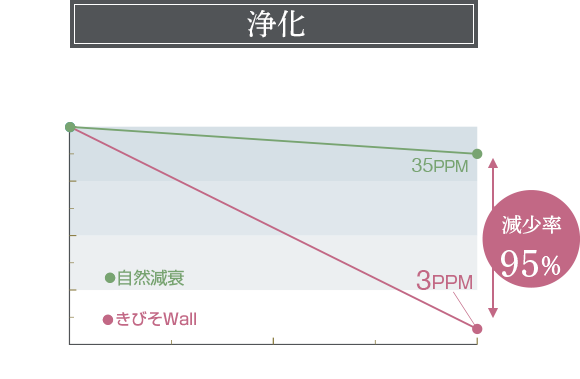 ホルムアルデヒドを除去/減少率95%