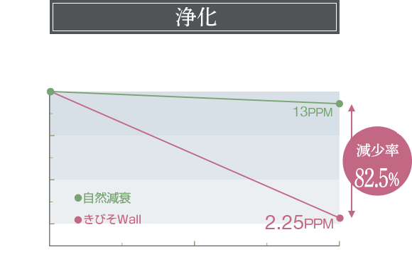 アセトアルデヒドを除去/減少率82.5%
