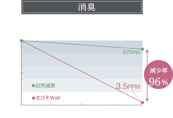 アンモニアを消臭/減少率96%